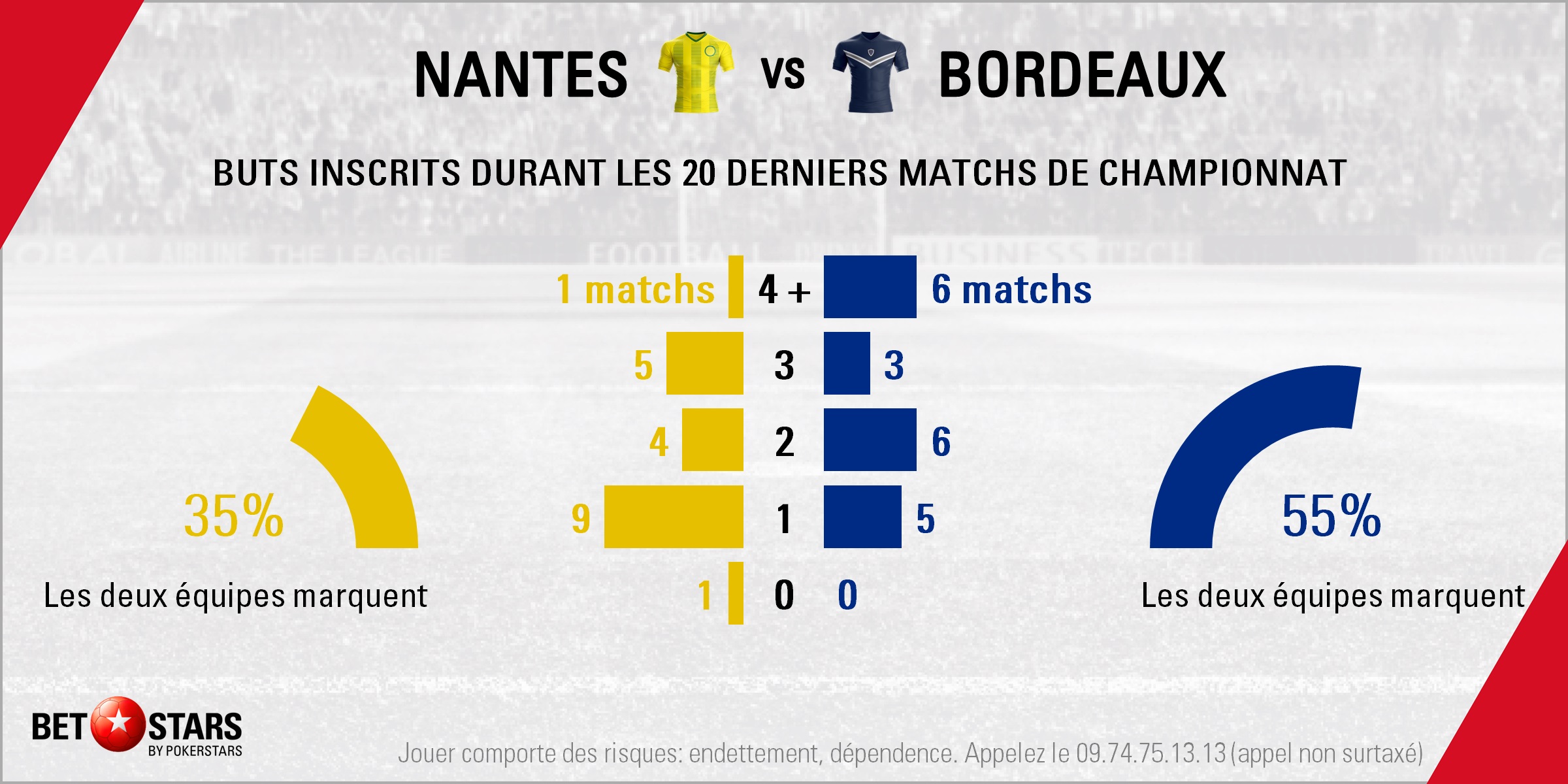 Nantes v Bordeaux - Totals